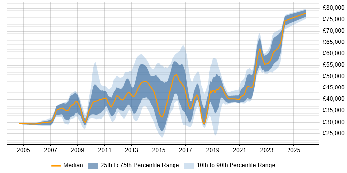 Salary distribution trend for jobs in Kent citing SQL Server Reporting Services
