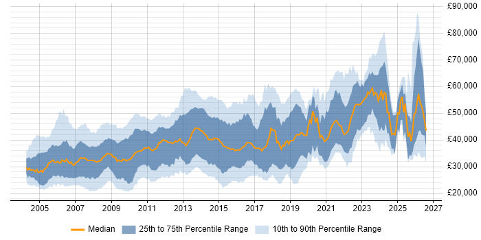Salary distribution trend for jobs in Kent citing SQL