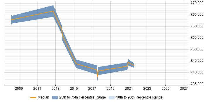 Salary distribution trend for jobs in Kent citing Stakeholder and Relationship Management