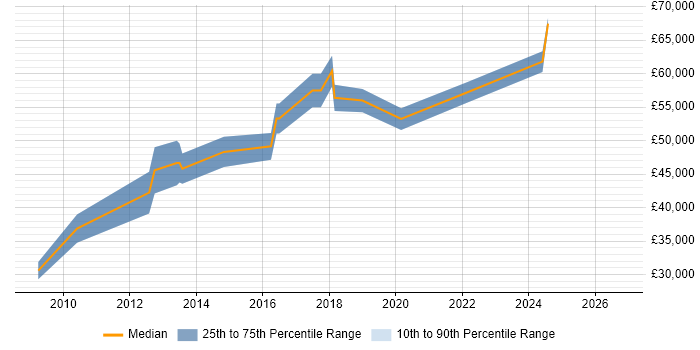 Salary distribution trend for jobs in Kent citing Stakeholder Identification