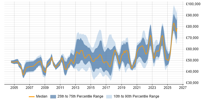 Salary distribution trend for jobs in Kent citing Stakeholder Management