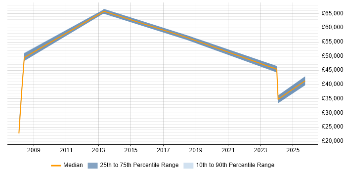 Salary distribution trend for Administrator job vacancies in Stansted