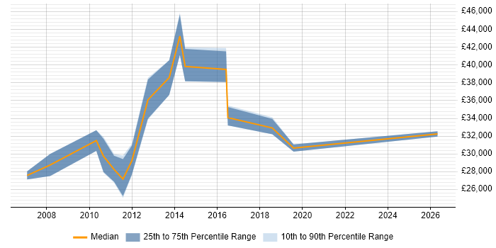 Salary distribution trend for Analyst job vacancies in Stansted