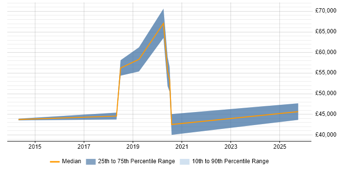 Salary distribution trend for jobs in Stansted citing Azure