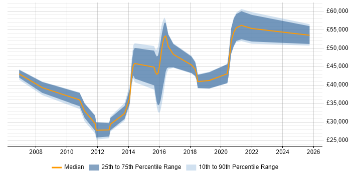 Salary distribution trend for jobs in Stansted citing C#