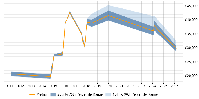 Salary distribution trend for jobs in Stansted citing Customer Service