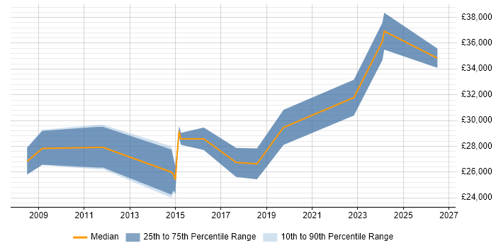 Salary distribution trend for IT Engineer job vacancies in Stansted