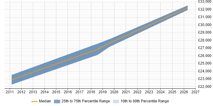 Salary distribution trend for IT Support Analyst job vacancies in Stansted