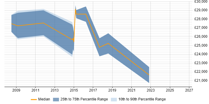 Salary distribution trend for IT Support Engineer job vacancies in Stansted
