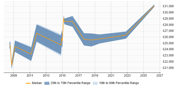 Salary distribution trend for IT Support job vacancies in Stansted
