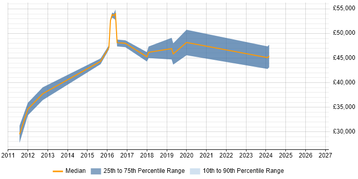 Salary distribution trend for jobs in Stansted citing ITIL