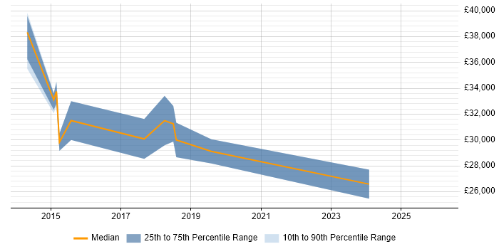 Salary distribution trend for jobs in Stansted citing Microsoft 365