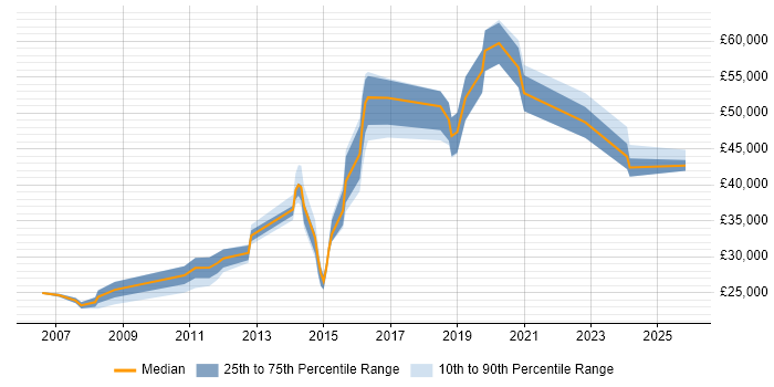 Salary distribution trend for jobs in Stansted citing Microsoft