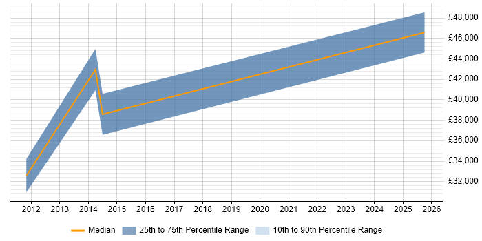 Salary distribution trend for jobs in Stansted citing Migration
