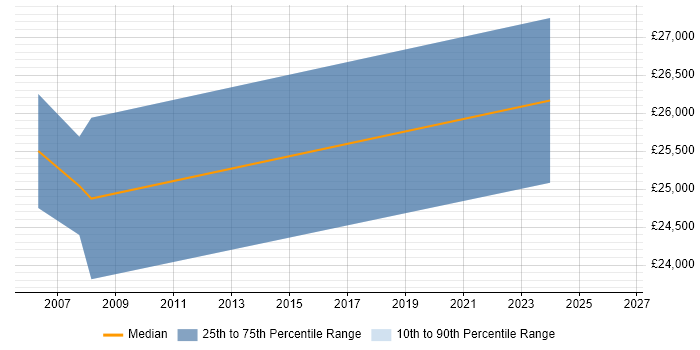 Salary distribution trend for jobs in Stansted citing Microsoft Excel