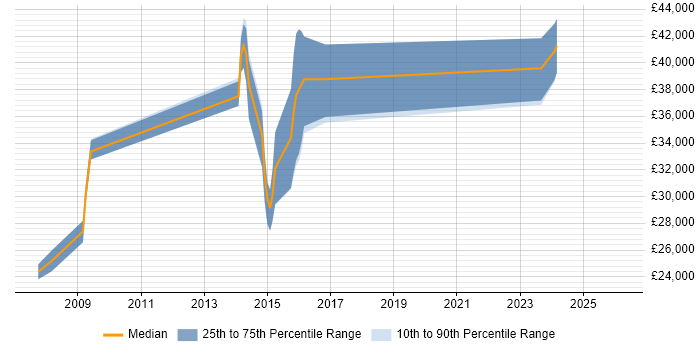 Salary distribution trend for jobs in Stansted citing Problem-Solving