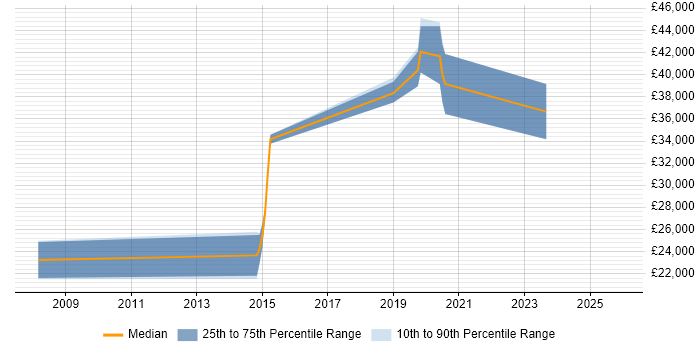 Salary distribution trend for jobs in Stansted citing Public Sector