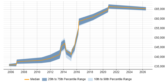 Salary distribution trend for Senior job vacancies in Stansted