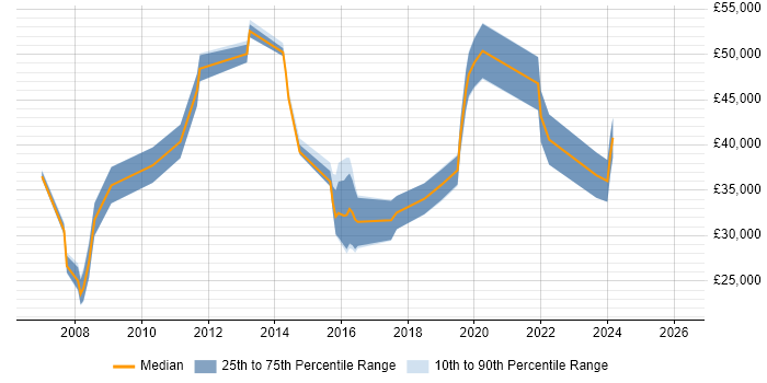 Salary distribution trend for jobs in Stansted citing Social Skills