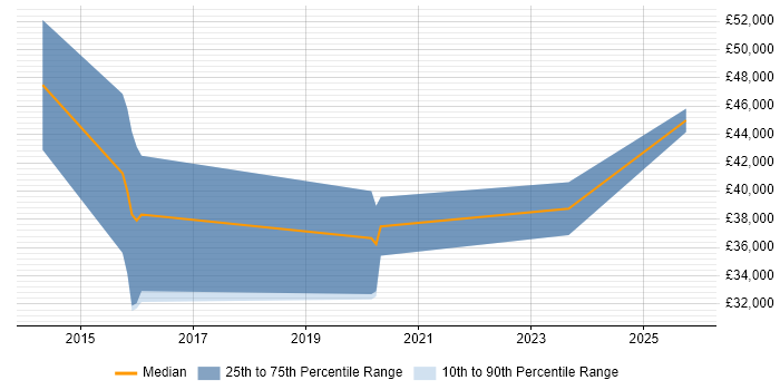 Salary distribution trend for Software Engineer job vacancies in Stansted