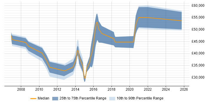 Salary distribution trend for jobs in Stansted citing SQL Server