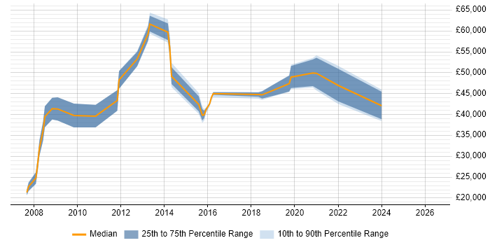 Salary distribution trend for jobs in Stansted citing SQL