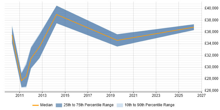 Salary distribution trend for Support Analyst job vacancies in Stansted