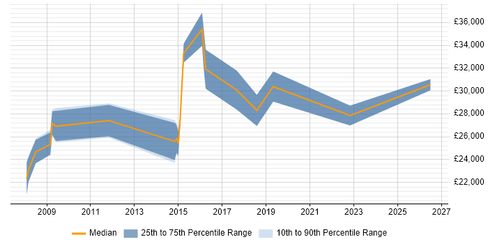 Salary distribution trend for Support Engineer job vacancies in Stansted