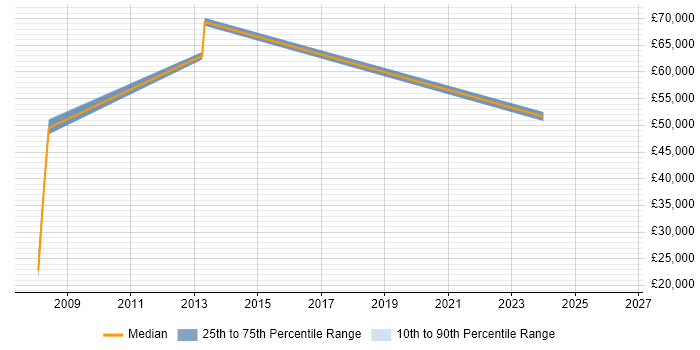 Salary distribution trend for Systems Administrator job vacancies in Stansted