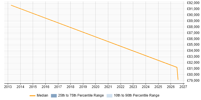 Salary distribution trend for Systems Manager job vacancies in Stansted