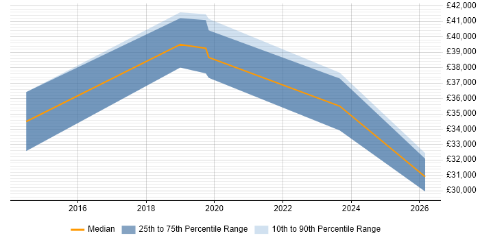 Salary distribution trend for jobs in Stansted citing Telecoms