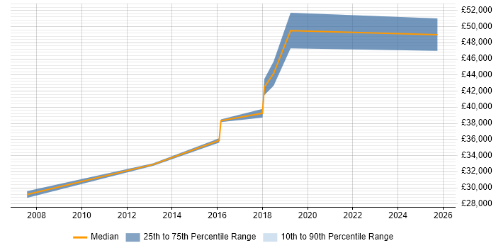 Salary distribution trend for jobs in Stansted citing WAN