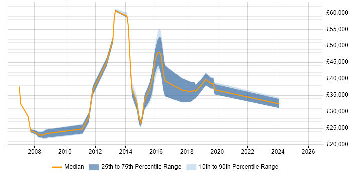 Salary distribution trend for jobs in Stansted citing Windows