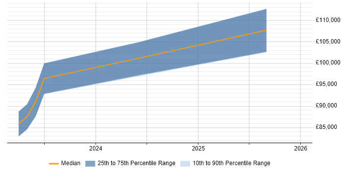 Salary distribution trend for jobs in Kent citing Static Application Security Testing