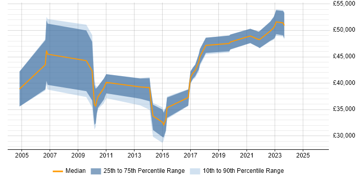 Salary distribution trend for jobs in Kent citing Statistical Analysis