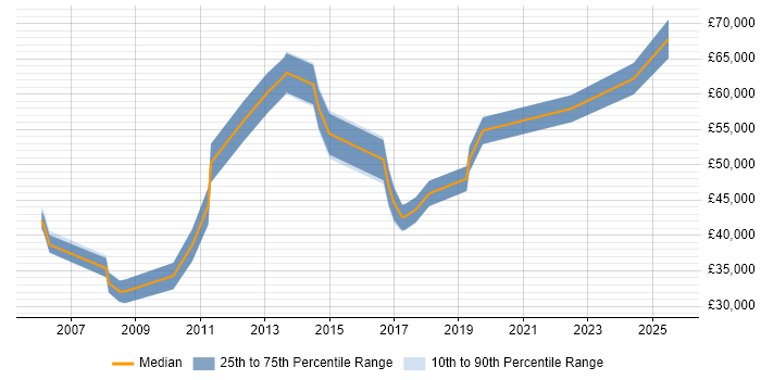 Salary distribution trend for jobs in Kent citing Statistical Modelling