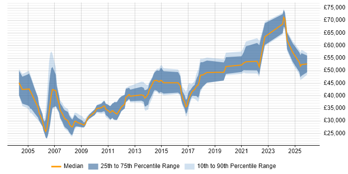 Salary distribution trend for jobs in Kent citing Statistics