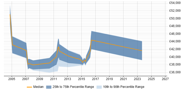 Salary distribution trend for jobs in Kent citing STL
