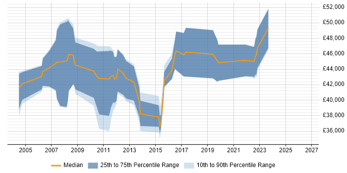 Salary distribution trend for Storage Engineer job vacancies in Kent