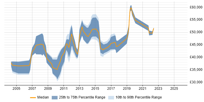 Salary distribution trend for jobs in Kent citing Storage Management