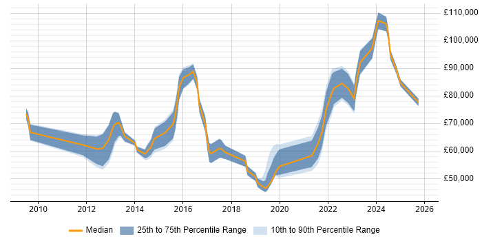 Salary distribution trend for jobs in Kent citing Strategic Roadmap