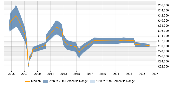 Salary distribution trend for jobs in Kent citing Structured Cabling