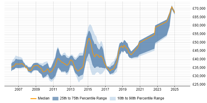 Salary distribution trend for jobs in Kent citing Subversion