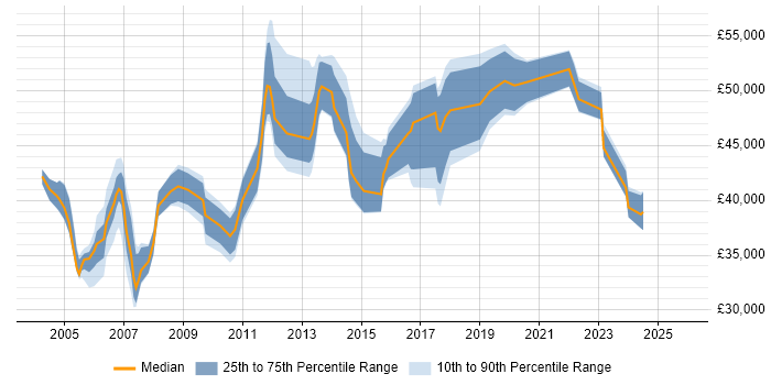 Salary distribution trend for Support Manager job vacancies in Kent