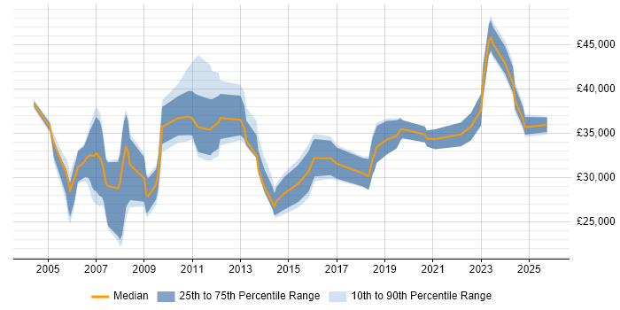 Salary distribution trend for Support Specialist job vacancies in Kent