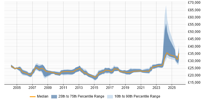 Salary distribution trend for Support Technician job vacancies in Kent