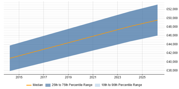 Salary distribution trend for jobs in Swanley citing AngularJS