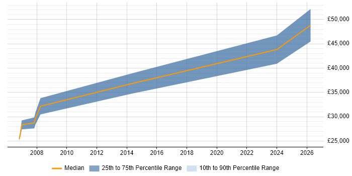 Salary distribution trend for jobs in Swanley citing ASP.NET