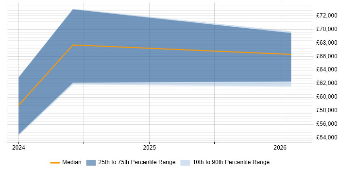 Salary distribution trend for jobs in Swanley citing Azure