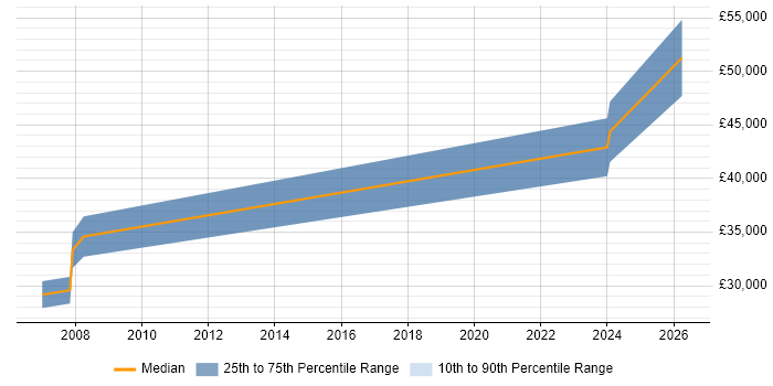 Salary distribution trend for jobs in Swanley citing C#